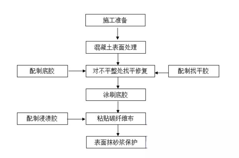 梅江碳纤维加固的优势以及使用方法